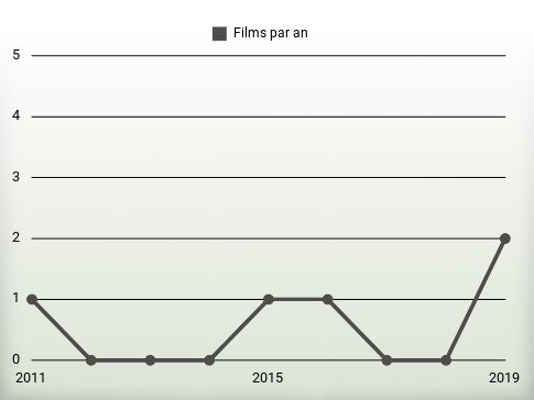 Films par an