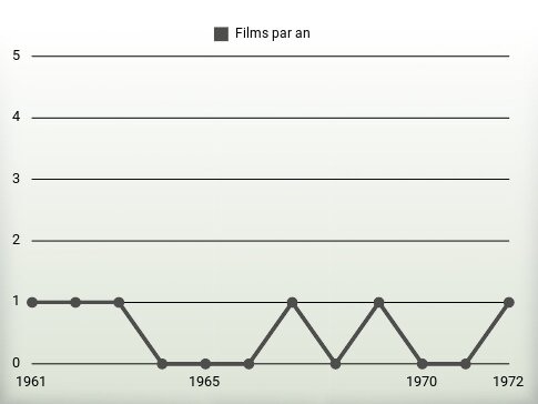 Films par an