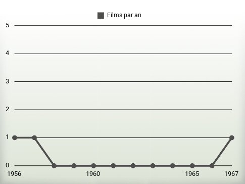 Films par an