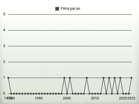 Films par an