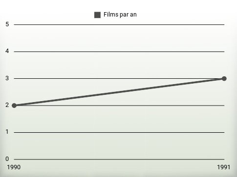 Films par an