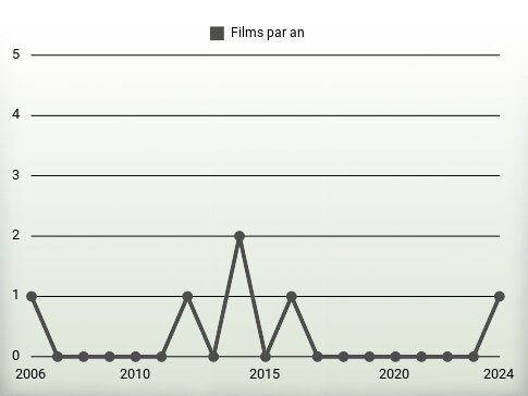 Films par an