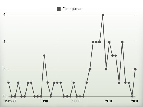 Films par an