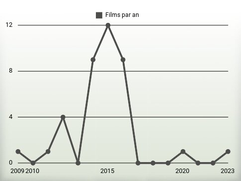 Films par an