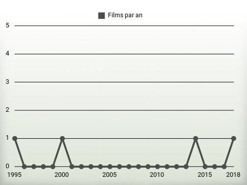 Films par an