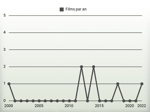 Films par an