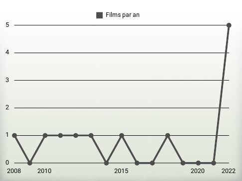 Films par an