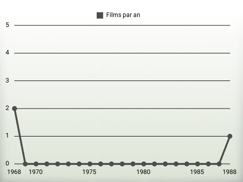 Films par an