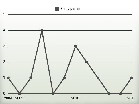 Films par an