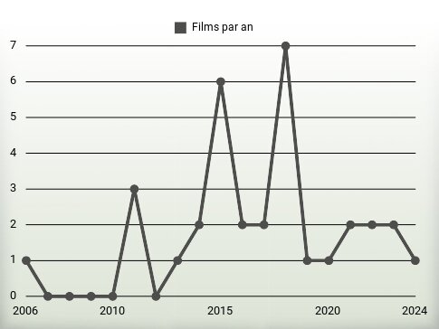 Films par an