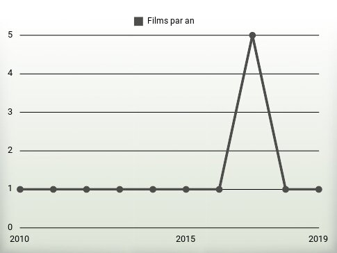 Films par an