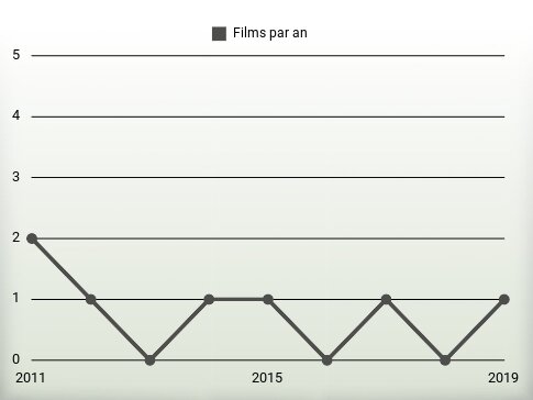 Films par an