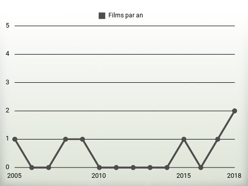 Films par an