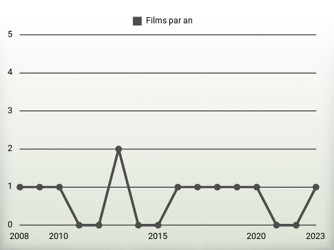 Films par an