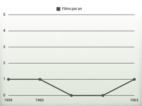 Films par an