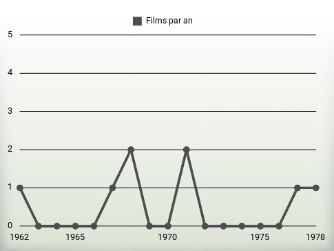 Films par an