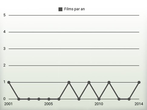 Films par an