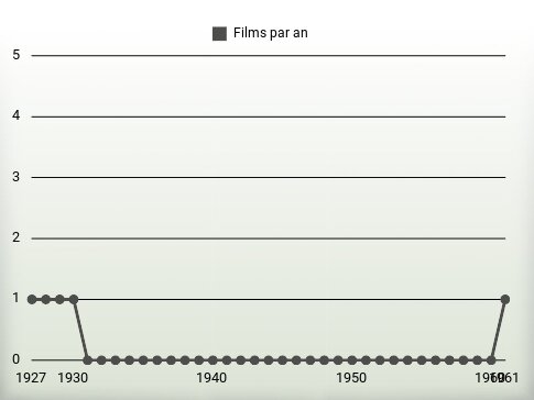 Films par an