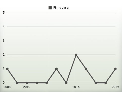 Films par an