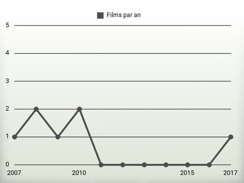 Films par an