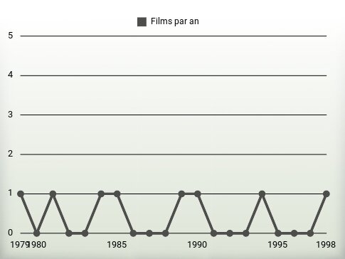 Films par an