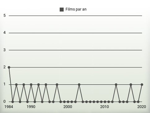 Films par an