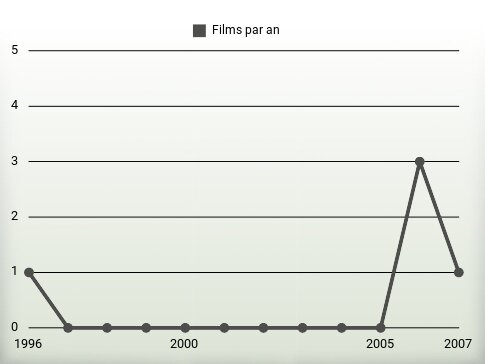 Films par an