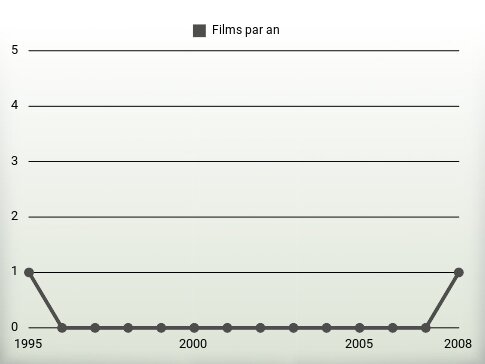 Films par an