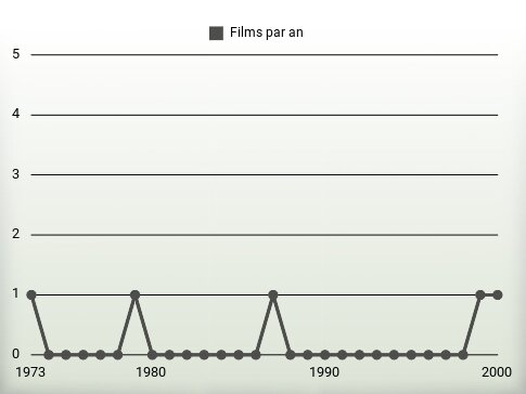 Films par an