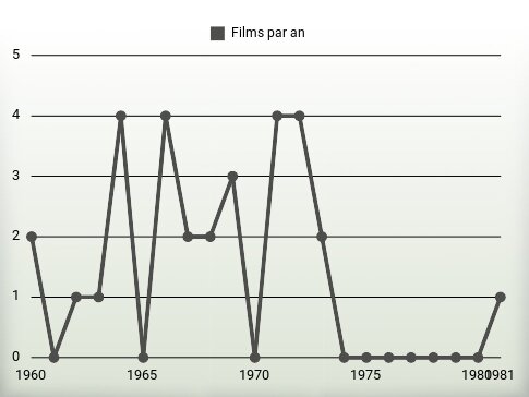 Films par an