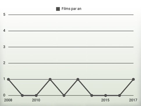 Films par an