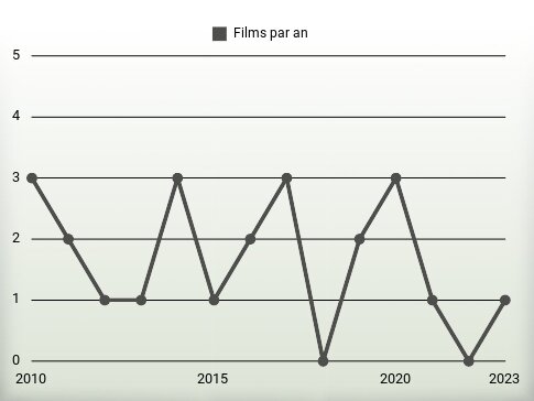 Films par an