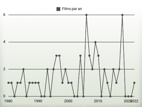 Films par an