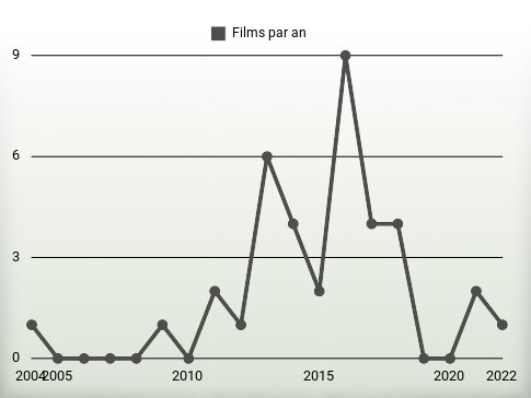 Films par an