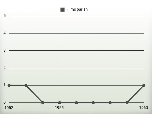 Films par an