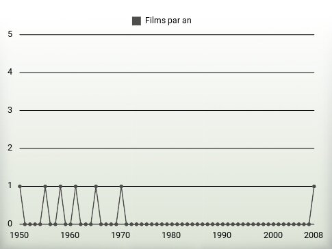 Films par an