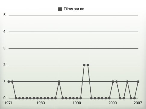 Films par an