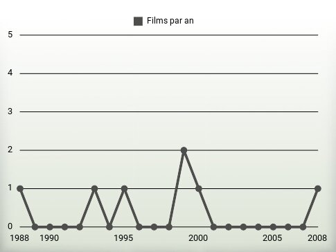 Films par an