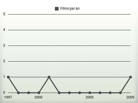 Films par an