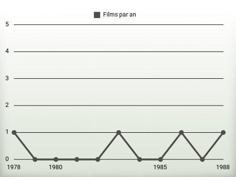 Films par an