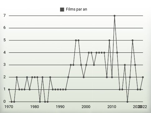 Films par an