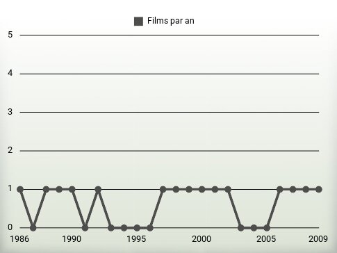 Films par an