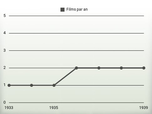 Films par an