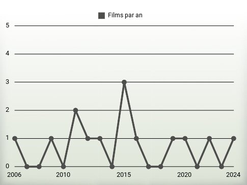 Films par an