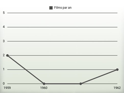 Films par an