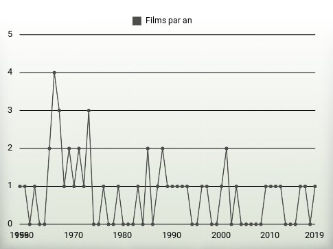 Films par an