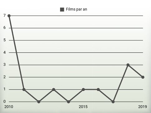 Films par an