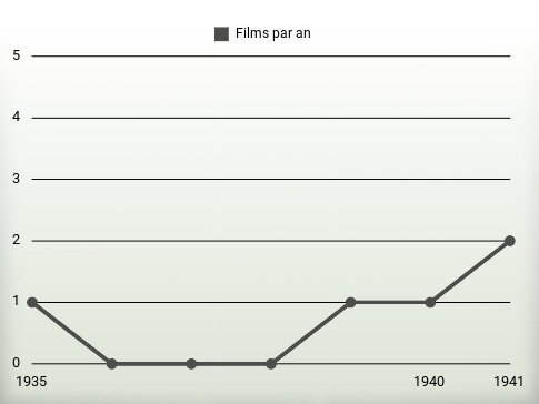 Films par an