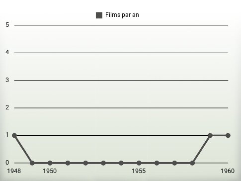 Films par an