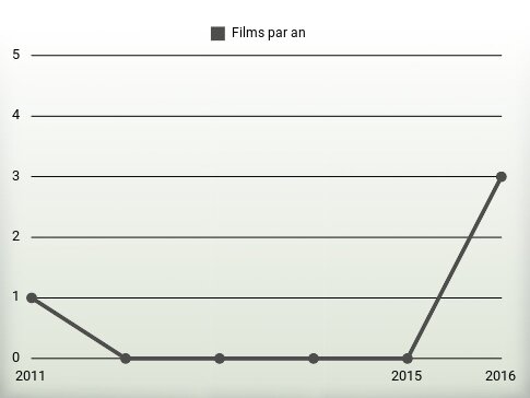 Films par an